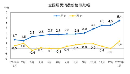1月CPI同比上涨5.4%，猪肉价格上涨116.0%