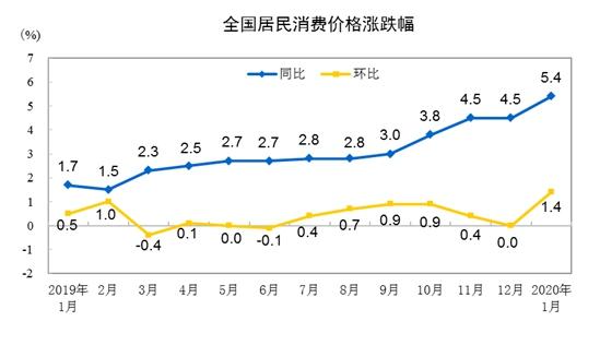 CPI同比、环比涨幅走势图。 来自国家统计局 CPI同比、环比涨幅走势图。 来自国家统计局