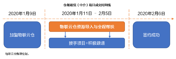 零投入，高回报！看物联仓加盟城市经理，如何1个月净赚10万+？