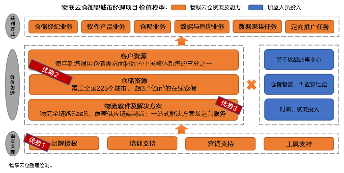 零投入，高回报！看物联仓加盟城市经理，如何1个月净赚10万+？